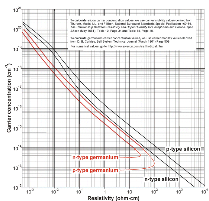 Resistivity to Carrier Concentration Chart